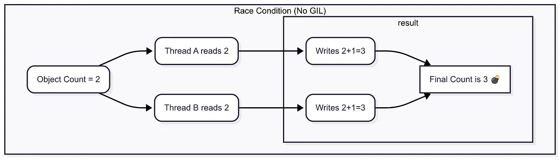 The Race Condition without a GIL