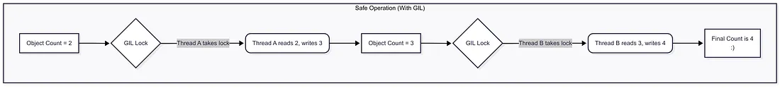 How the GIL Prevents the Race Condition